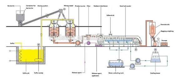 High Quality Sulfur bentonite pastillator